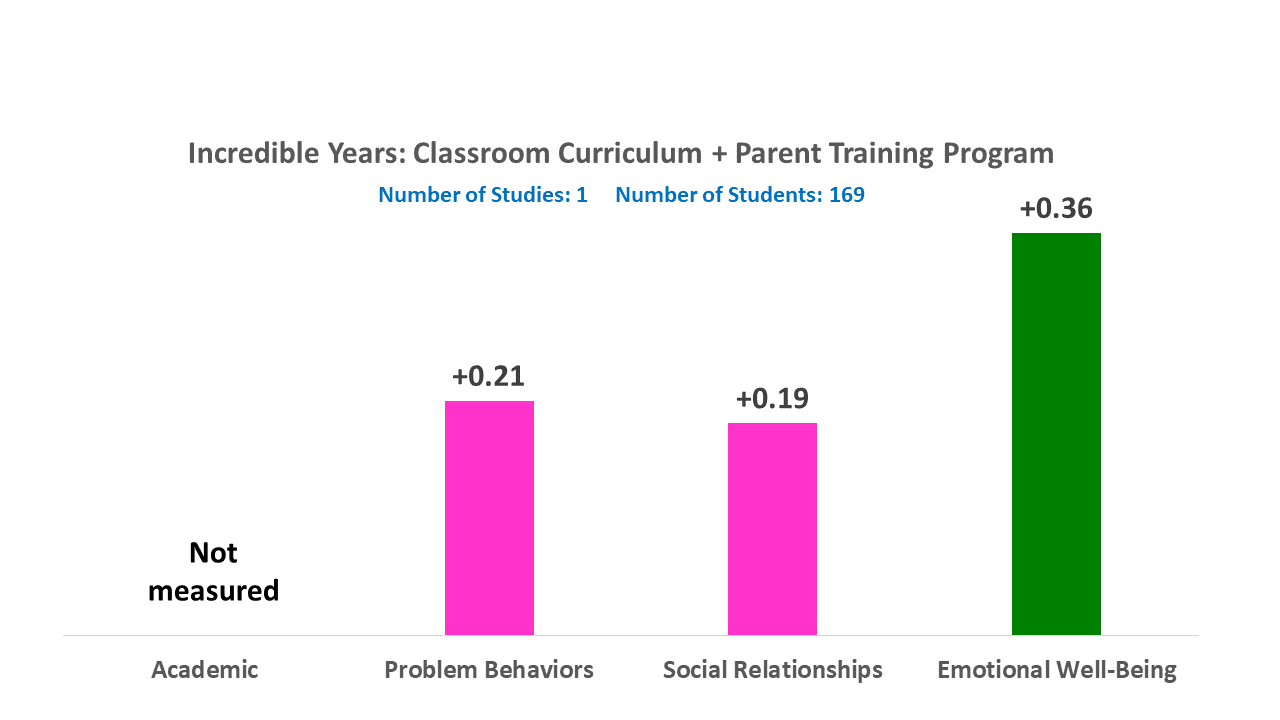 Transformative Learning Incredible Years Curriculum